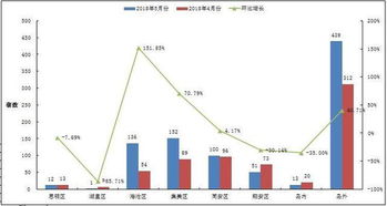 2018年5月份厦门一手住宅成交452套 环涨36.14